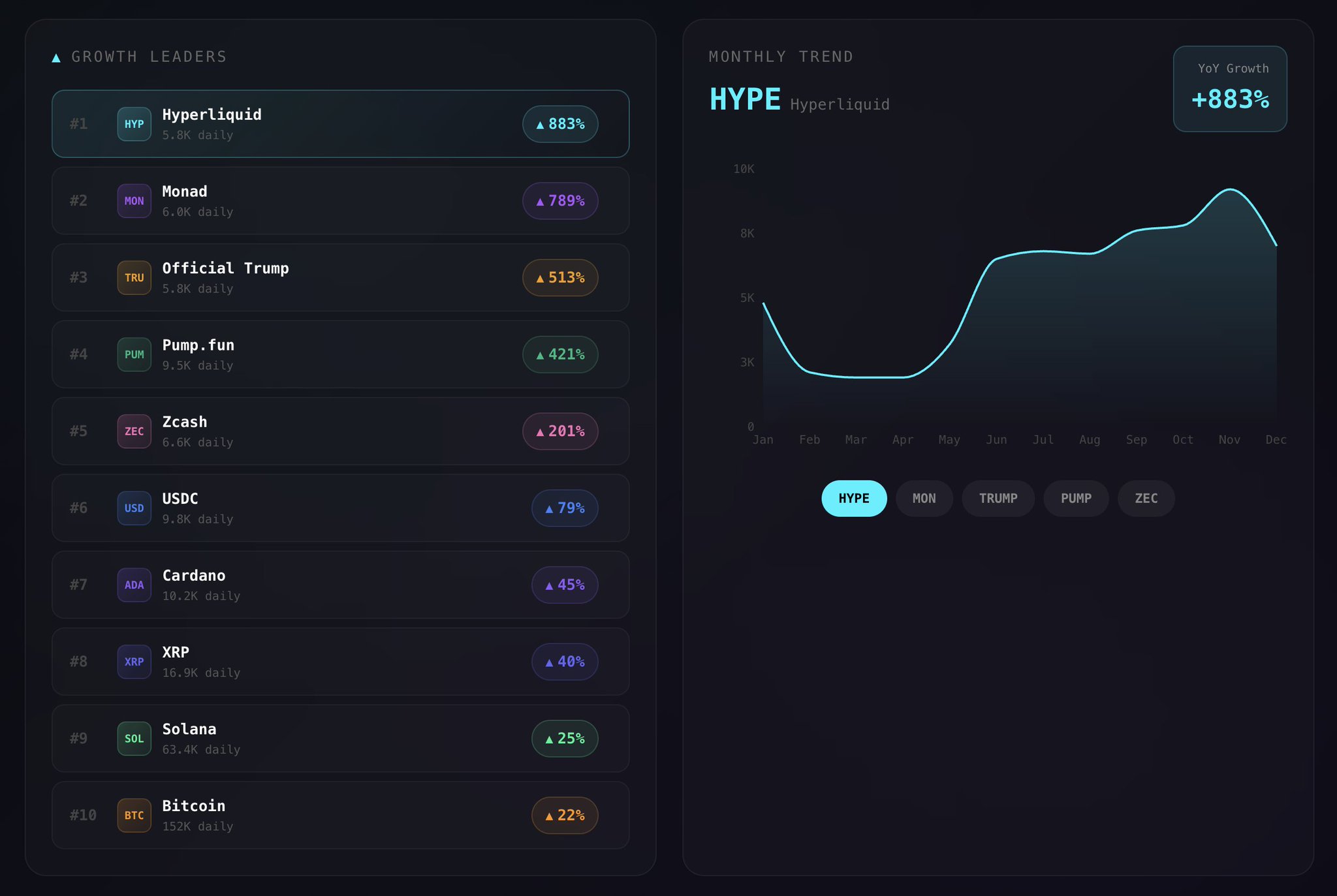 JUST IN: LunarCrush ranks Cardano as the 7th biggest attention gainer of 2025, up 45%, surpassing XRP at 40%, Solana at 25%, and more than doubling Bitcoin at 22%, highlighting ADA's rising social dominance.