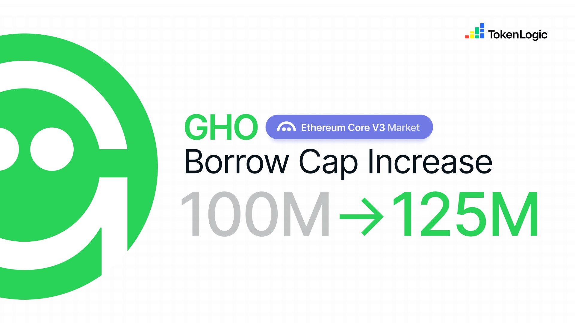 GHO borrow cap raised to 125M on Ethereum Core V3 Market, with a fixed 3.5% borrow rate highlighted in green and blue text.