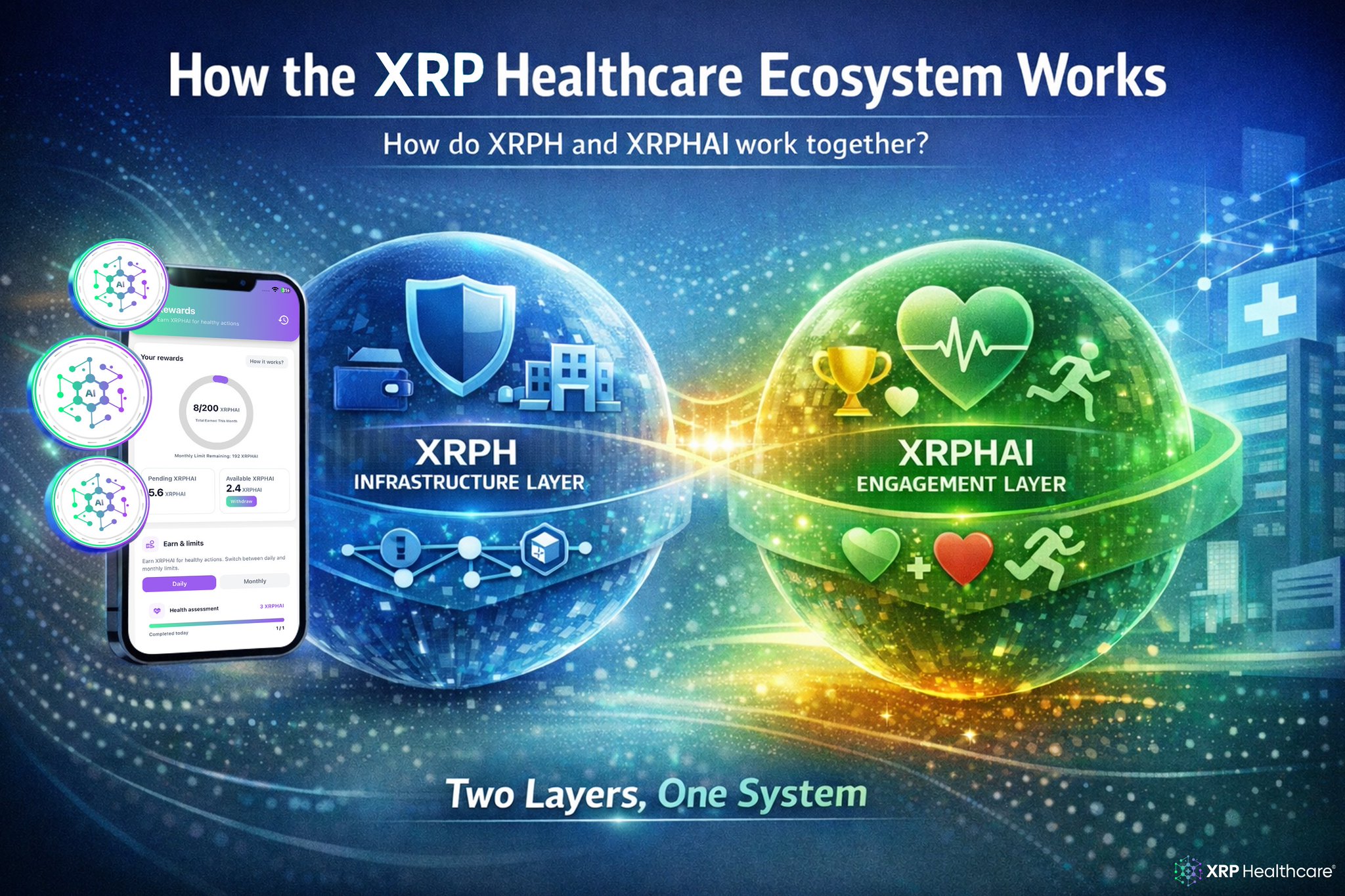 The XRP Healthcare ecosystem is structured around two connected layers designed to scale together.

$XRPH serves as the infrastructure layer powering long-term ecosystem alignment, while $XRPHAI drives engagement, rewards, and utility within the XRPH AI App.

One ecosystem. Two layers. Real-world utility.

Explore how the ecosystem works ⤵️
https://www.xrphealthcare.ai/blog/xrph-xrphai-how-the-ecosystem-works